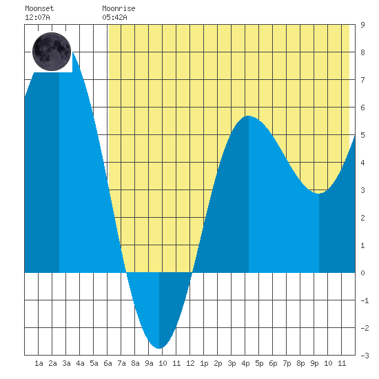 Lenard Harbor tide chart for Wednesday, June 25, 2025
