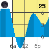 Lenard Harbor tide chart for Wednesday, June 25, 2025