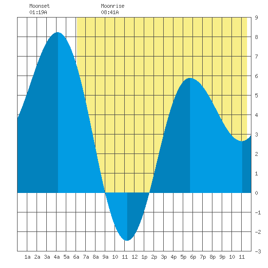 Lenard Harbor tide chart for Friday, June 27, 2025