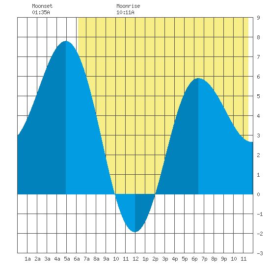 Lenard Harbor tide chart for Saturday, June 28, 2025