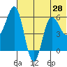 Lenard Harbor tide chart for Saturday, June 28, 2025
