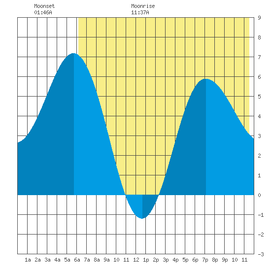 Lenard Harbor tide chart for Sunday, June 29, 2025