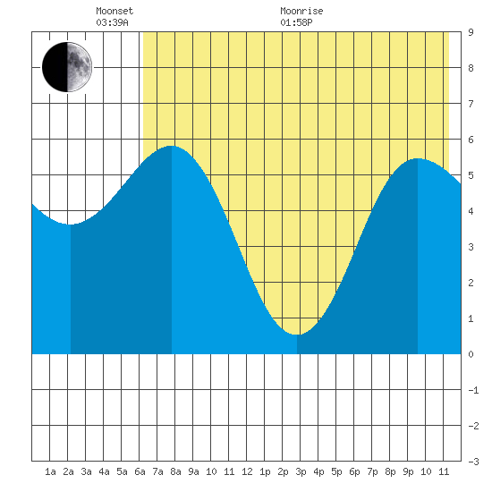 Lenard Harbor tide chart for Monday, June 2, 2025