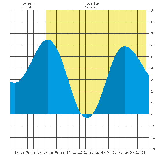 Lenard Harbor tide chart for Monday, June 30, 2025