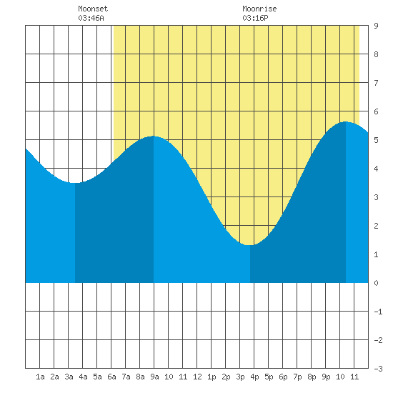 Lenard Harbor tide chart for Tuesday, June 3, 2025
