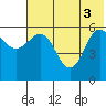 Lenard Harbor tide chart for Tuesday, June 3, 2025