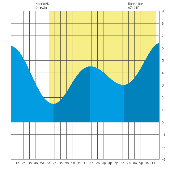 Lenard Harbor tide chart for Friday, June 6, 2025