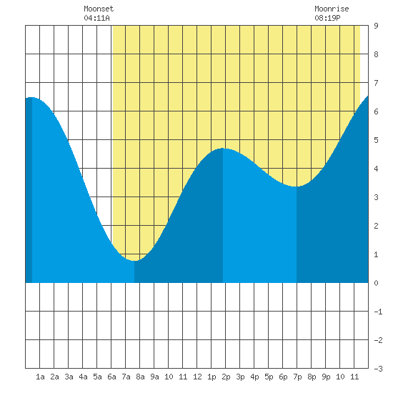 Lenard Harbor tide chart for Saturday, June 7, 2025