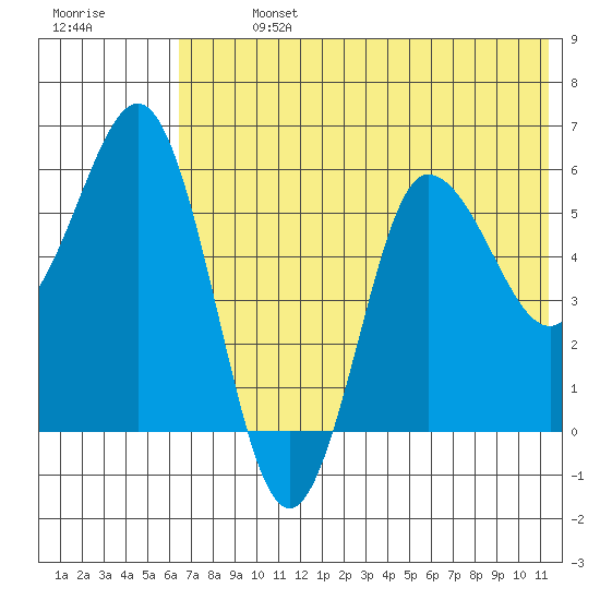 Lenard Harbor tide chart for Sunday, July 13, 2025