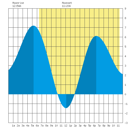 Lenard Harbor tide chart for Monday, July 14, 2025