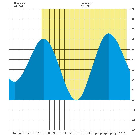 Lenard Harbor tide chart for Wednesday, July 16, 2025