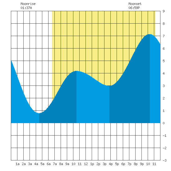 Lenard Harbor tide chart for Saturday, July 19, 2025