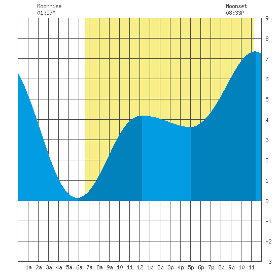 Lenard Harbor tide chart for Sunday, July 20, 2025