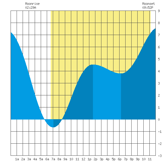 Lenard Harbor tide chart for Monday, July 21, 2025