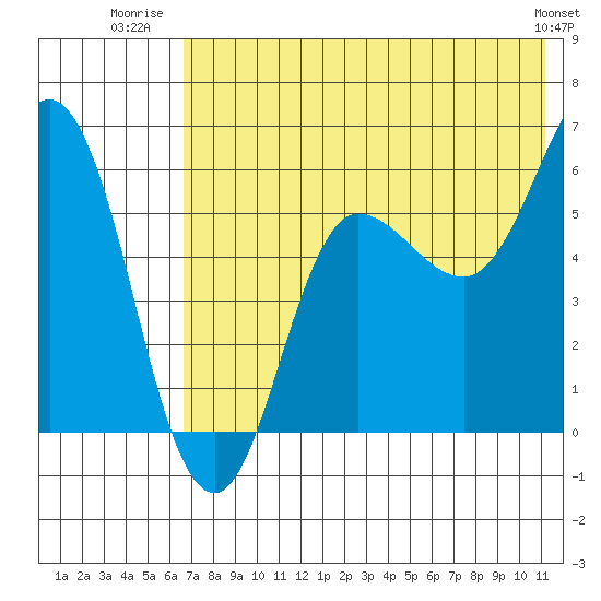 Lenard Harbor tide chart for Tuesday, July 22, 2025