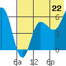 Lenard Harbor tide chart for Tuesday, July 22, 2025
