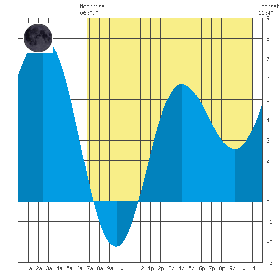 Lenard Harbor tide chart for Thursday, July 24, 2025