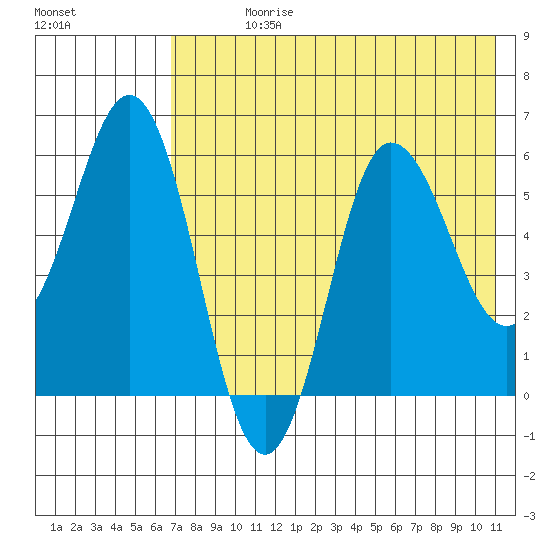 Lenard Harbor tide chart for Sunday, July 27, 2025