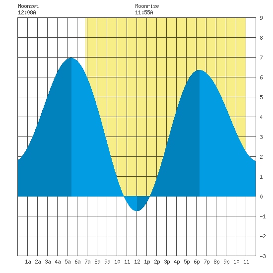Lenard Harbor tide chart for Monday, July 28, 2025