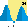Lenard Harbor tide chart for Monday, July 28, 2025