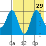 Lenard Harbor tide chart for Tuesday, July 29, 2025
