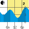 Lenard Harbor tide chart for Wednesday, July 2, 2025