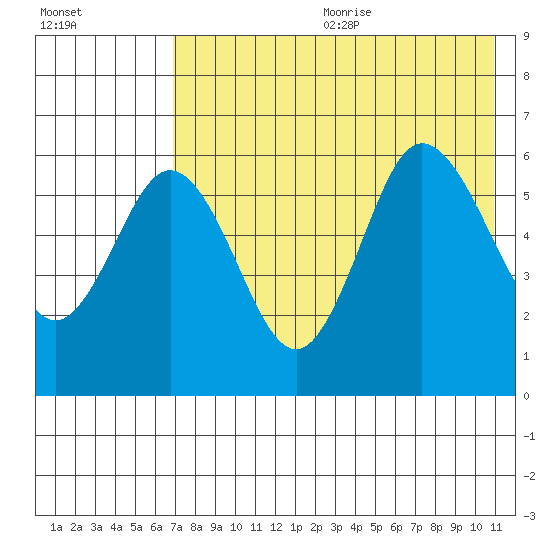 Lenard Harbor tide chart for Wednesday, July 30, 2025
