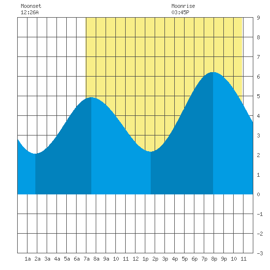 Lenard Harbor tide chart for Thursday, July 31, 2025