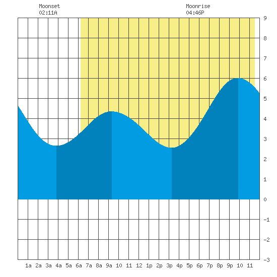 Lenard Harbor tide chart for Thursday, July 3, 2025