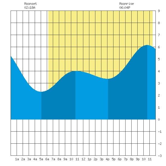 Lenard Harbor tide chart for Friday, July 4, 2025