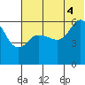 Lenard Harbor tide chart for Friday, July 4, 2025
