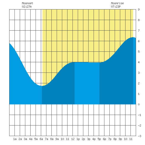 Lenard Harbor tide chart for Saturday, July 5, 2025