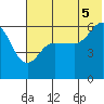 Lenard Harbor tide chart for Saturday, July 5, 2025