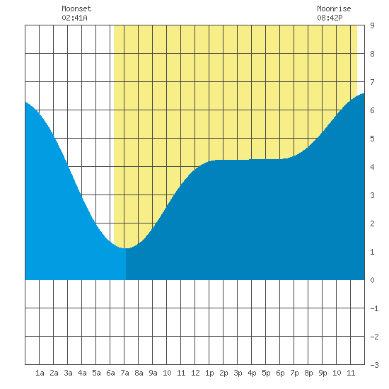 Lenard Harbor tide chart for Sunday, July 6, 2025