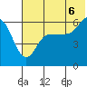 Lenard Harbor tide chart for Sunday, July 6, 2025
