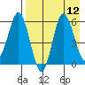 Lenard Harbor tide chart for Tuesday, August 12, 2025