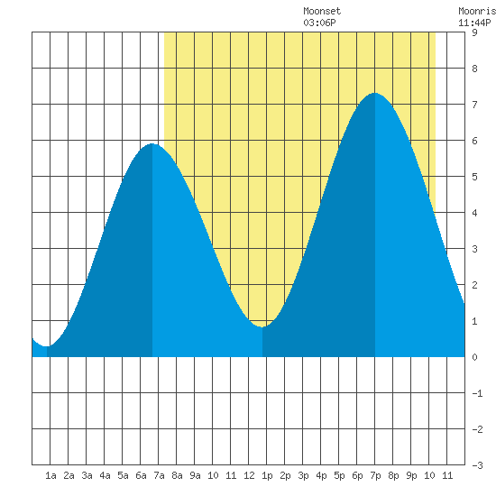 Lenard Harbor tide chart for Thursday, August 14, 2025
