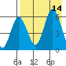 Lenard Harbor tide chart for Thursday, August 14, 2025
