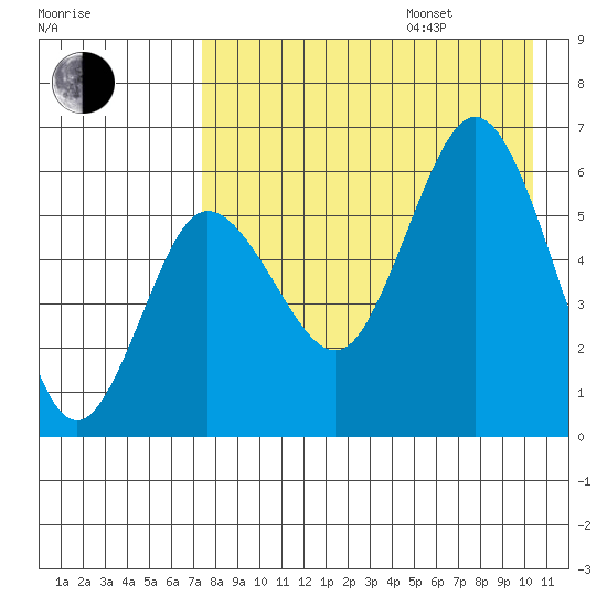 Lenard Harbor tide chart for Friday, August 15, 2025