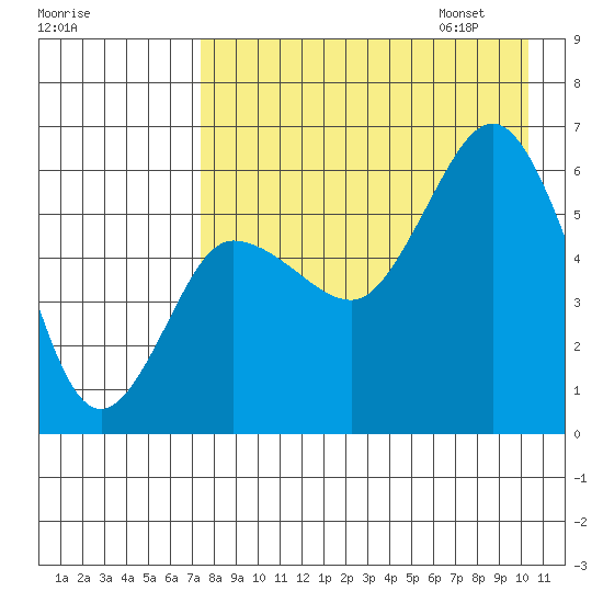 Lenard Harbor tide chart for Saturday, August 16, 2025