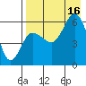 Lenard Harbor tide chart for Saturday, August 16, 2025