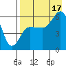 Lenard Harbor tide chart for Sunday, August 17, 2025