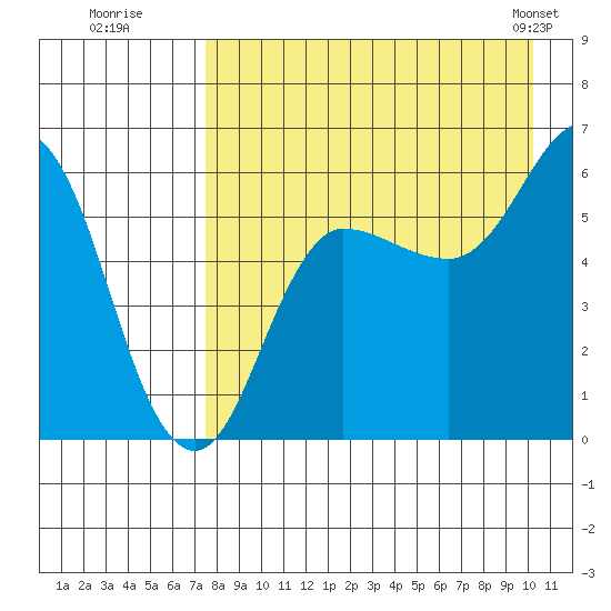 Lenard Harbor tide chart for Tuesday, August 19, 2025