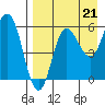 Lenard Harbor tide chart for Thursday, August 21, 2025