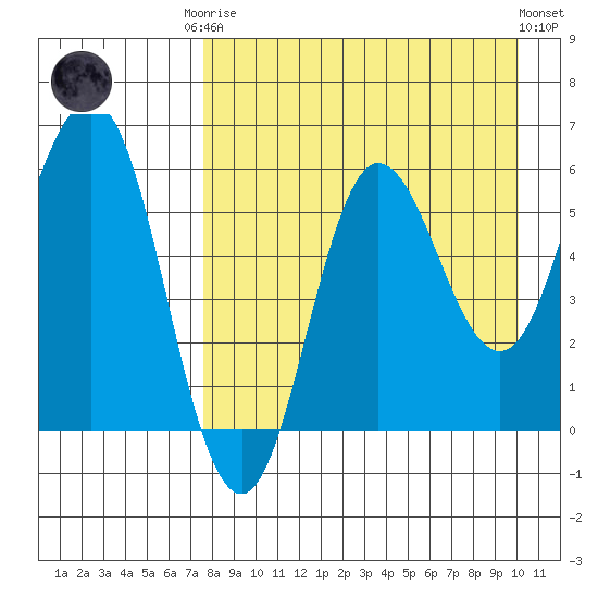 Lenard Harbor tide chart for Friday, August 22, 2025