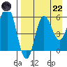 Lenard Harbor tide chart for Friday, August 22, 2025