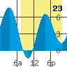 Lenard Harbor tide chart for Saturday, August 23, 2025