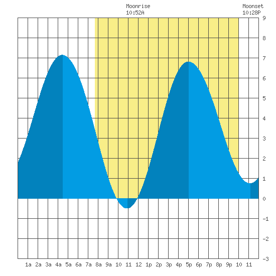 Lenard Harbor tide chart for Monday, August 25, 2025