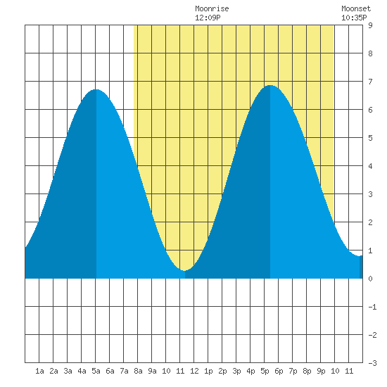 Lenard Harbor tide chart for Tuesday, August 26, 2025