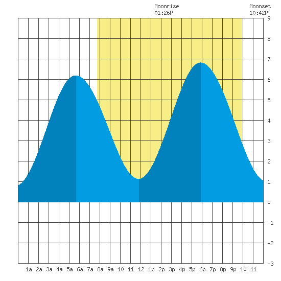 Lenard Harbor tide chart for Wednesday, August 27, 2025